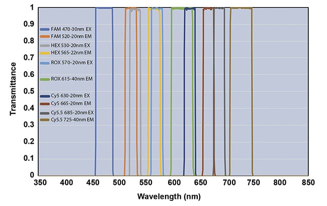 A graph showing the filtering of several excitation wavelengths. Courtesy of Iridian Spectral Technologies.