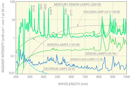 Xenon light spectrum