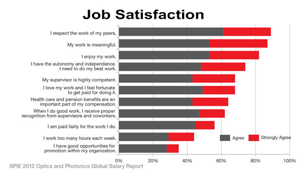 Surveys job satisfaction