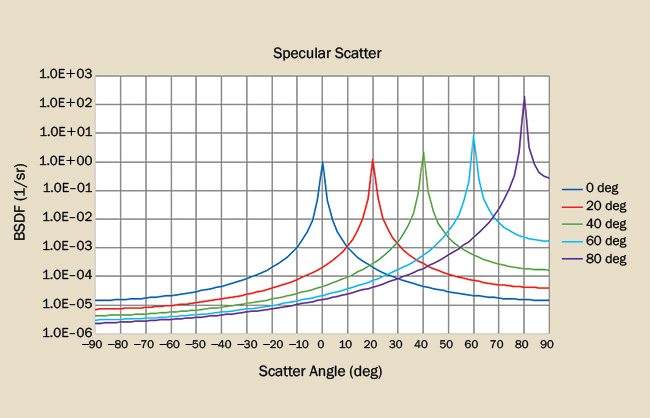 Figure 4. The BSDF for a specular scatterer is truncated Lorentzian-like function. Courtesy of Photon Engineering LLC.