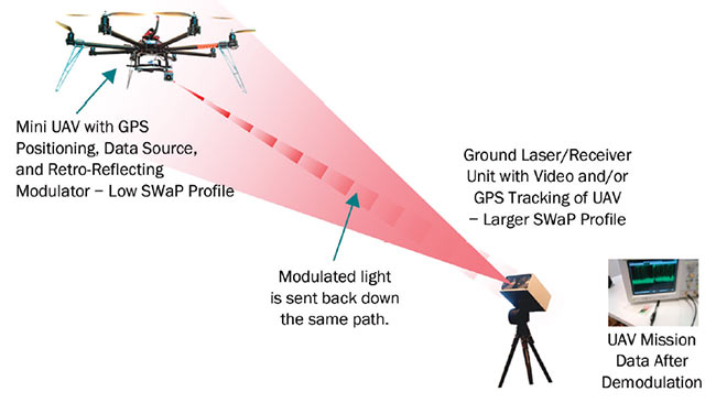 A medium-range optical link using a small UAV and a modulated retroflector. This type of optical system benefits from the proposed Cardiff/AVoptics collaboration project. Courtesy of Airbus/AVoptics/Cardiff University.
