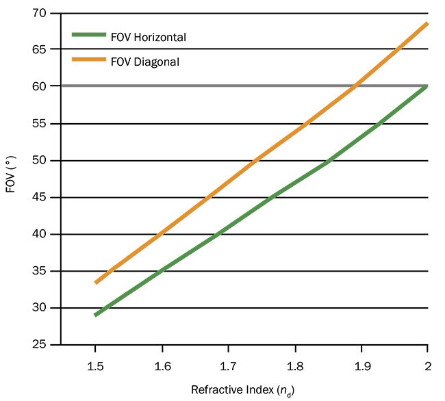 Figure 2. Correlation of refractive index and FOV for surface-grating-based waveguide systems. Courtesy of SCHOTT AG.