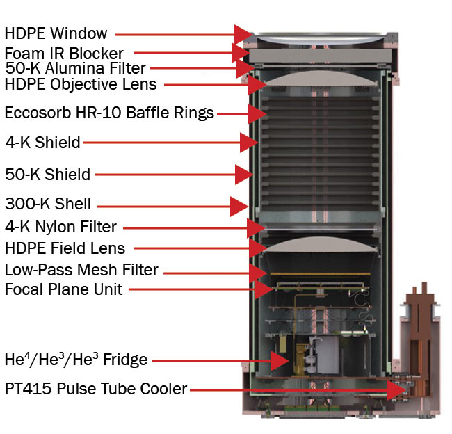 Figure 1. Cross-sectional overview of critical hardware components of the 30/40-GHz-sensitive receiver. Precision optical elements, including field and objective lenses, were fabricated by Vertex Optics of Rochester, N.Y. Courtesy of BICEP/Keck Collaboration.