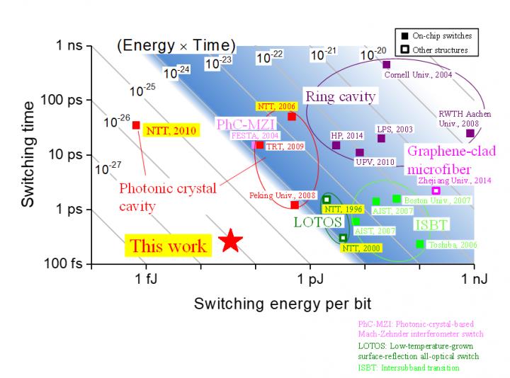 This is a comparison and performance of different optical switching architectures. Courtesy of NTT, Tokyo Tech.