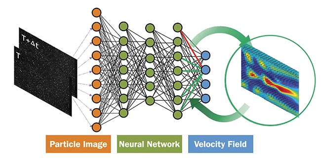 Figure 3. The principle of a deep neural network for PIV. Courtesy of Microvec Pte. Ltd.