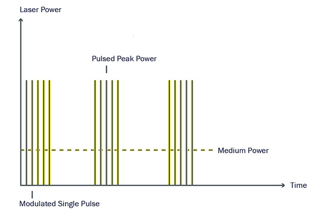 Figure 2. Laser pulses can be modulated very precisely. Courtesy of Sigma Laser GmbH.