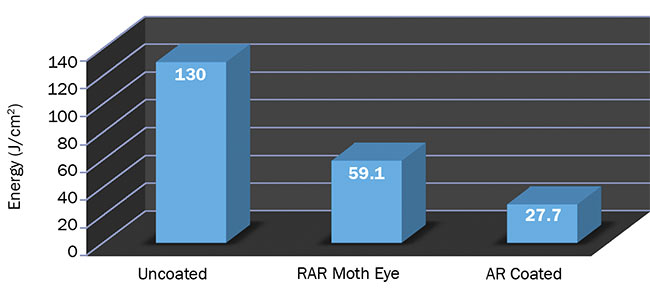  Figure 6. Laser-induced damage threshold for uncoated fiber, fiber with a RAR moth-eye surface, and fiber with AR coatings. Courtesy of Fiberguide Industries.