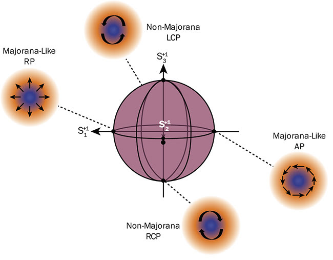 Figure 2. An illustration of the higher-order Poincaré sphere geometric representation of various states of polarizations classified as Majorana-like vector beams and non-Majorana beams. The poles represent the non-Majorana beams: The North Pole is represented by the left-hand circularly polarized beam, and the South Pole by the right-hand circularly polarized beam. The equators represent the Majorana-like VVB, radial and azimuthal. Courtesy of Sandra Mamani.
