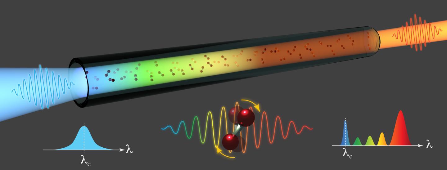 A laser optical pulse (blue) enters from the left into the hollow-core fibre filled with nitrogen gas (red molecules) and, along propagation, experiences a spectral broadening towards longer wavelengths, depicted as an orange output beam (right). This nonlinear phenomenon is caused by the Raman effect associated with the rotations of the gas molecules under the laser field, as schematically illustrated in the bottom panel. Courtesy of Riccardo Piccoli (INRS).