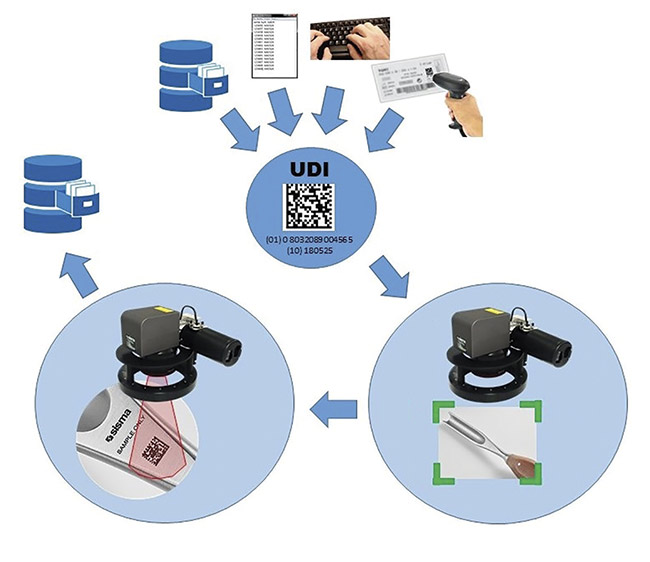 A conceptual illustration of the unique device identification (UDI) management procedure, which includes information acquisition, automatic recognition of the workpiece, the laser-marking process, and the post-work verification check. Courtesy of SISMA SpA.