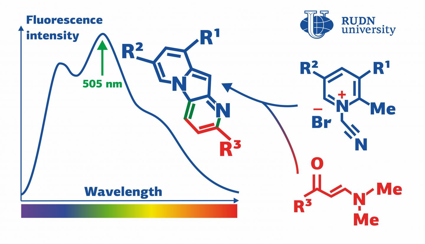 Indolizines are a group of substances with biological and optical properties. A team of chemists from RUDN University developed a new approach to the synthesis of indolizines using pyridinium salts and enamiones. The new substances turned out to be able to emit light in the green range which can be useful for medical applications. Courtesy of RUDN University.