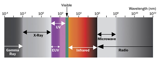 Figure 1. Wavelength regions outside of the visible spectrum are used in hyperspectral and multispectral imaging. Courtesy of Edmund Optics.