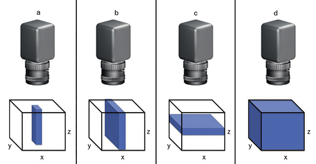 Figure 2. The four primary hyperspectral acquisition modes are point scanning, or whiskbroom (a); line scanning, or pushbroom (b); plane or area scanning (c); and single shot, or snapshot (d). Courtesy of Edmund Optics.