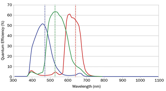  Figure 3. A quantum efficiency curve for an RGB camera showing the overlap between red, green, and blue. Courtesy of Edmund Optics.