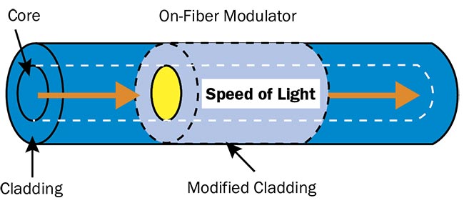 Figure 2. A schematic showing the difference between an existing integrated optical device (top) and a newly developed OFD (bottom). Courtesy of M.A. El-Sherif. 
