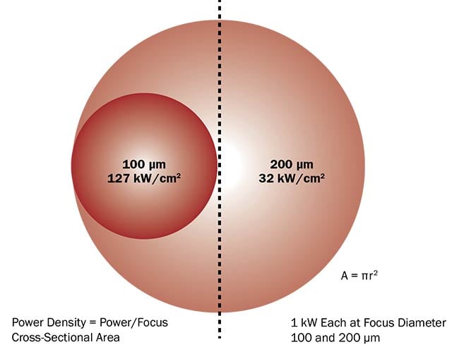  Figure 3. The relationship between focus size and power density. When the focus diameter is half as large, it results in an intensity that is 4× higher. Courtesy of Ophir.
