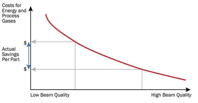Figure 4. The relationship between focus quality and cost per part in industrial laser processes. Courtesy of Ophir.