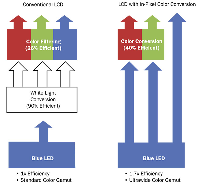 A schematic illustration of the increased efficiency of in-pixel color conversion with Heliomatrix materials. Other optical losses are similar between the two architectures. Courtesy of Helio Display Materials.