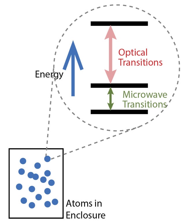 Figure 1. Energy transitions are found in the quantized degrees of freedom in isolated atoms, including microwave and optical transitions. Courtesy of J. Choy.