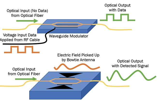 Figure 1. Applications of the Pockels effect include electro-optic modulators and field sensors. Courtesy of Lightwave Logic.