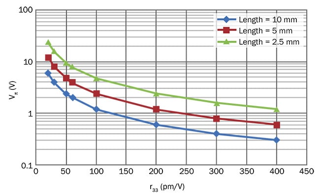 Figure 4. Reduction of required drive voltage by increasing r33. Note that bandwidth is inversely related to electrode length. Courtesy of Lightwave Logic.