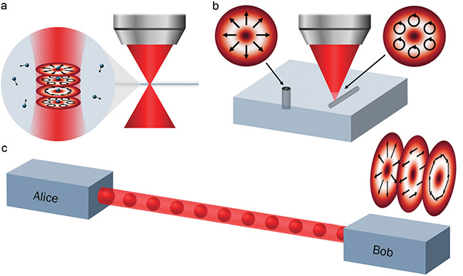 Figure 3. Supertwisted light applications. Optical trapping and tweezing with selection (a), optical spanner for nanomanufacturing (b), and optical communication and quantum protocols (c). Courtesy of University of the Witwatersrand.