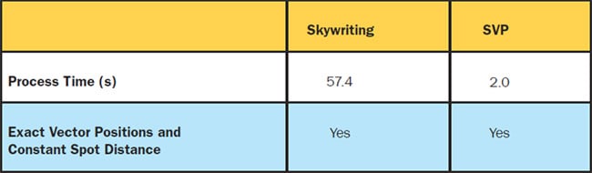 Figure 5. Comparative wafer process times using skywriting and short-vector processing. Courtesy of SCANLAB.