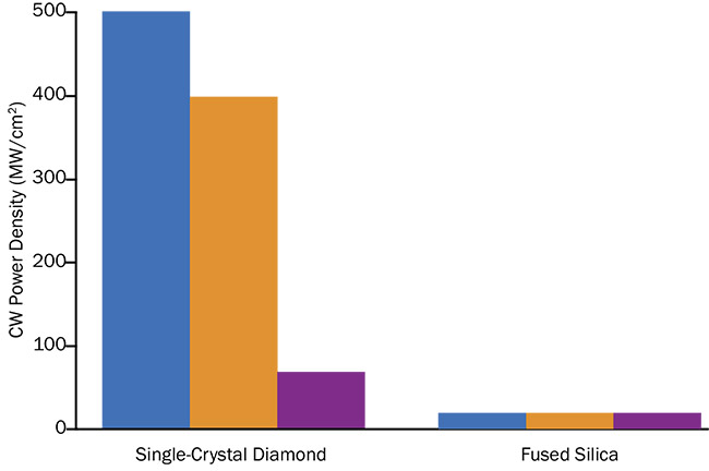 Research by Element Six Technologies demonstrates that three windows fabricated from single-crystal diamond exhibit a significantly higher laser-induced damage threshold during CW operation at 1070 nm than windows made from fused silica. Courtesy of Element Six Technologies.
