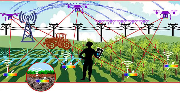 IoT4Ag researchers will work in three interconnected projects: sensing, communication/energy and response. Tiny, plantable sensors will need to send data to robots and other farm equipment, all of which also will need to be able to talk to the cloud. Finally, all of this data must be integrated with that from the wider internet and fed back to farmers so they can make better decisions. Courtesy of Julie Colton/Purdue University.