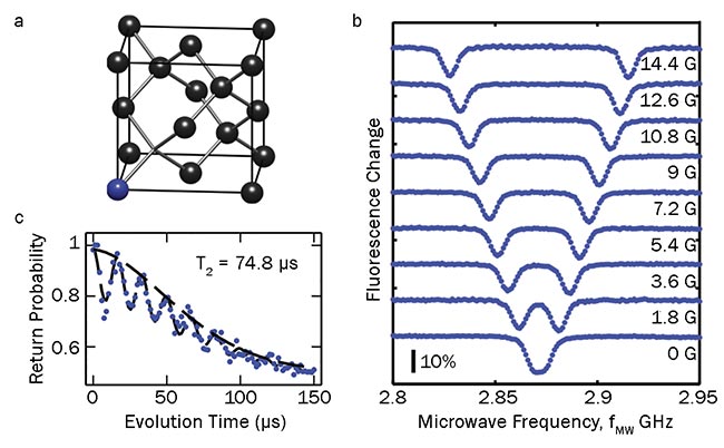 Figure 1. The basics of nitrogen-vacancy (NV) center spins in diamond. The crystal structure of the NV center (a). Optically detected electron spin resonance, which forms the basis for most magnetometry applications (b). Spin coherence decay measurements (c). The typically long NV spin coherence times can be exploited to further enhance magnetic-field sensitivities of NVs. Courtesy of University of Basel.