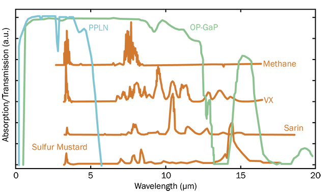 The absorption spectra of complex molecules. The molecules show readily identifiable features across the 5- to 12-µm region, far beyond the gain bandwidth of PPLN. The longer mid-IR wavelengths that can be generated by OPGaP introduce compelling options for probing the molecular fingerprint region. Image adapted from Reference 3. Courtesy of Erik R. Deutsch et al.
