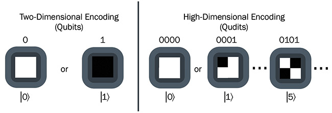 Figure 1. Carriers of two-dimensional bits can only have two values, such as 0/1 or black/white. In quantum information, such systems are called quantum bits or qubits and are commonly denoted by a bracket notation, such as |0? and |1?. Photons carrying qubits as quantum information only transmit a single bit of information (left). However, when encoding carriers in a high-dimensional-state space, it becomes possible to store multiple bits of information on a single carrier. Instead of just carrying black or white information of a single pixel, high-dimensional encoding essentially allows encoding of an entire QR (quick response) code into a single photon. A 16-dimensional example (right). Courtesy of Tampere University.