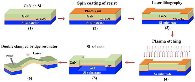 (1) The as-grown GaN epitaxial film on Si substrate. Except for the AlN buffer layer, no strain removal layer is used. (2) Spin coating of the photoresist on the GaN-on-Si sample. (3) Laser lithography to define the pattern for the double clamped bridge configuration. (4) Plasma etching to remove the GaN layer without photoresist. (5) Chemical etching to release Si under the GaN layer. Therefore, the air gap is formed. (6) The final device structure of the double clamped bridge resonator. We use the laser doppler method to measure the frequency shift and resolution under different temperatures. Courtesy of Liwen Sang.