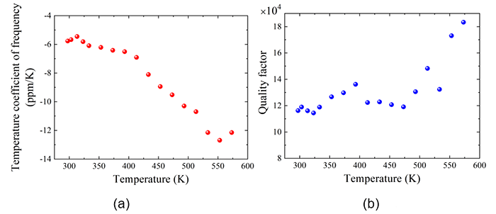 (a) The temperature coefficient of frequency (TCF) of the GaN resonator at different temperature; (b) The quality factor of the GaN resonator at different temperature The temporal stability of a resonator is defined by temperature coefficient of frequency (TCF). TCF indicates a change of the resonance frequency with changing temperature. For the Si MEMS resonator, its intrinsic TCF is ~ -30ppm/K. Several methods were proposed to reduce the TCF of Si resonator, but the quality factors of the system were greatly degraded. The quality factor of a resonator in the system can be used to determine the frequency resolution. A high quality factor is required for the accurate frequency reference. The developed GaN resonator in this work can simultaneously achieve a low TCF and high quality factor up to 600 K. The TCF is as low as -5 ppm/K. The quality factor is more than 105, which is the highest one ever reported in GaN system. Courtesy of Liwen Sang.