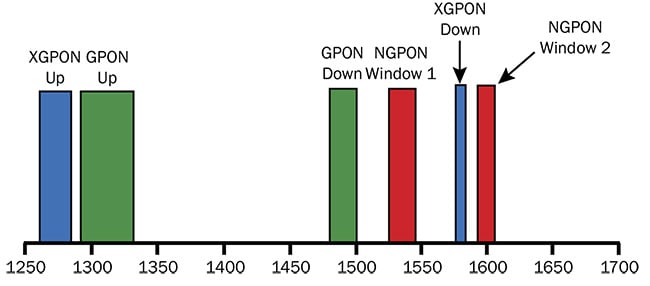 Wavelength division multiplexing passive optical network (WDM PON) wavelength bands. G: gigabit; NG: next-generation; XG: 10G. Courtesy of Iridian Spectral Technologies.
