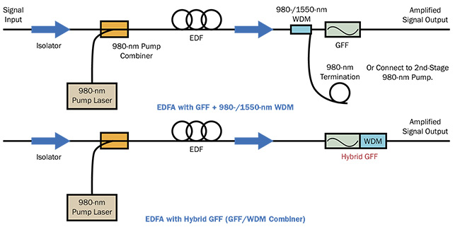 A schematic of a traditional erbium-doped fiber amplifier (EDFA) system employing components of both a gain-flattening filter (GFF) and an optical add-drop module (OADM), versus a system with a single hybrid GFF. Courtesy of Iridian Spectral Technologies.
