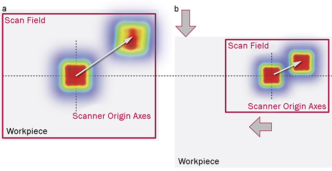 Figure 3. During laser scanning with a top-hat-shaped beam profile, warping occurs at the image field’s extremities due to increased aberrations (a). This distortion can be compensated for by leveraging the synchronous motion of an xy stage during processing to limit the scan field size to the central field of view of the f-theta lens (b). Courtesy of Pulsar Photonics/SCANLAB.