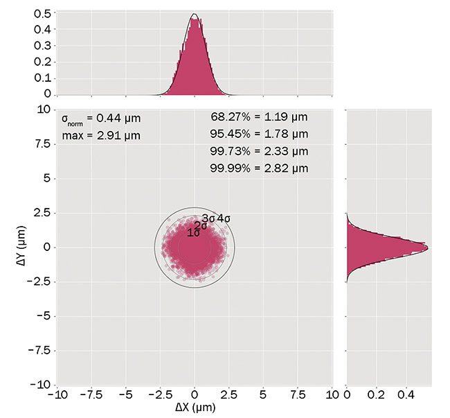 Figure 4. A 2D scatter plot of the positioning error with a setup that combines a scanning system outfitted with an f = 100 mm f-theta lens and a mechanical stage moving in synchronized motion. Density plots along the x and y axes are shown separately and exhibit a Gaussian distribution. Courtesy of Pulsar Photonics/SCANLAB.