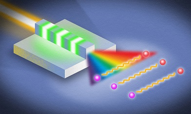 Researchers in the lab of Qiang Lin at the University of Rochester have generated record ‘ultrabroadband’ bandwidth of entangled photons using the thin-film nanophotonic device illustrated here. At top left, a laser beam enters a periodically poled thin-film lithium niobate waveguide (banded green and gray). Entangled photons (purple and red dots) are generated with a bandwidth exceeding 800 nanometers. (Illustration by Usman Javid and Michael Osadciw). Courtesy of University of Rochester.