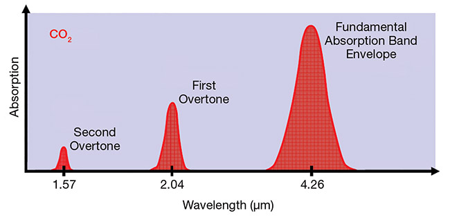Figure 4. Carbon dioxide has absorption bands in the near-IR, but the band near 4.26 µm is orders of magnitude stronger. Courtesy of Hamamatsu.