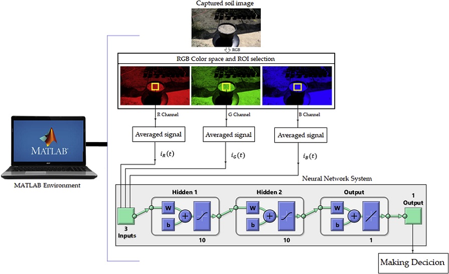 Image showing the system function of UniSA and Middle Technical Uni's computer vision for smart irrigation. Courtesy of Ali Al-Naji.