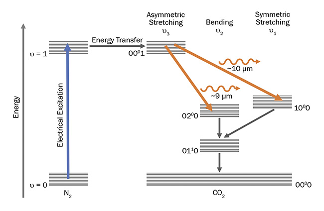 Figure 3. A simplified energy-level diagram of the CO2 lasing mechanism. ?: vibrational state. Courtesy of Edinburgh Instruments.