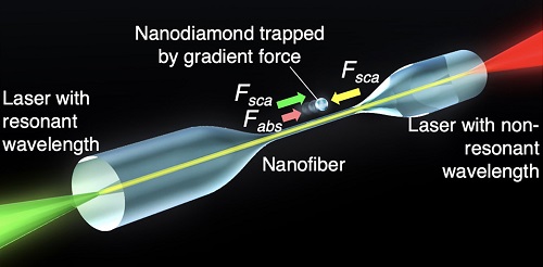 The optical forces acting on the nanodiamond. The nanodiamond absorbs a part of the laser light that shines on it (Fabs); some of the light is also scattered (Fsca). The interactions between these forces causes the movement of the nanodiamond. Courtesy of Hideki Fujiwara et al. (Science Advances).