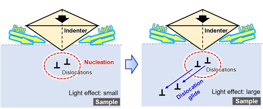 Schematic illustration of how light affects the nucleation (birth) of dislocations (slippages of crystal planes) and dislocation motion, when the sample is also placed under mechanical loading. The Nagoya University/Technical University of Darmstadt research collaboration has found clear evidence that propagation of dislocations in semiconductors is suppressed by light. The likely cause is interaction between dislocations and electrons and holes excited by the light. Courtesy of Atsutomo Nakamura, Nagoya University.