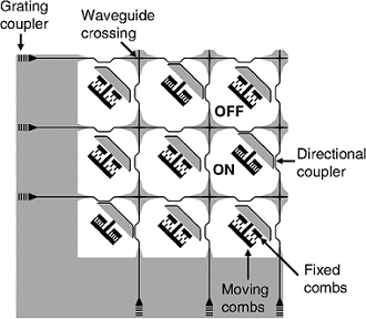 The architecture of the silicon photonic MEMS switch with gap-adjustable directional couplers. Light is coupled to the chip using the grating couplers. There are two pairs of the directional couplers and one comb-drive actuator per unit cell. The light paths on the chip are controlled by changing the gap spacing of each directional coupler. Courtesy of SPIE via Han et al.