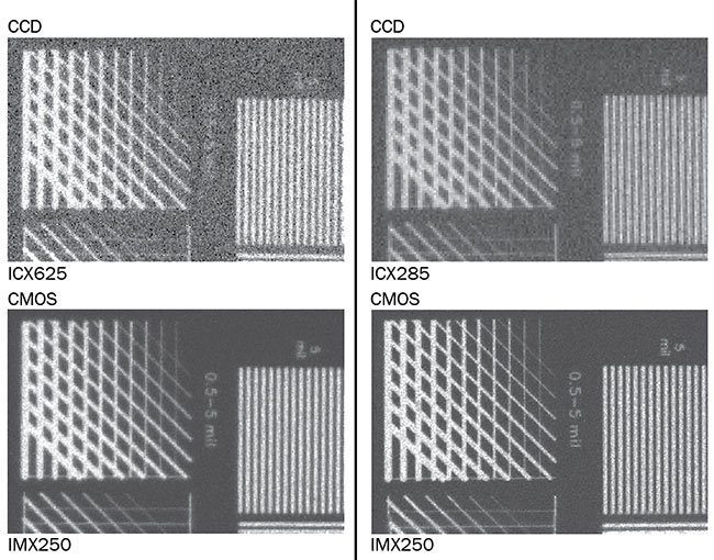 Figure 5. A comparison of the temporal dark noise behavior of CCD and CMOS cameras, with an exposure time of 10 ms. Temporal dark noise — or read noise — is added to an imaging sensor’s signal per one shutter event. Courtesy of Basler AG.