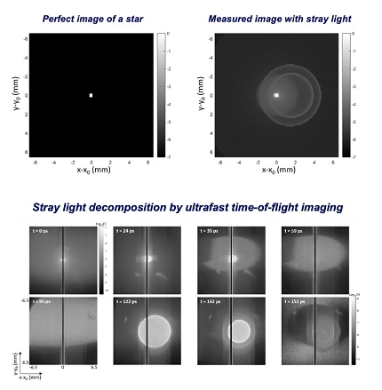 Stray light decomposition by ultrafast time-of-flight imaging. Courtesy of Lionel Clermont / Centre Spatial de Liège / Université de Liège.