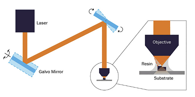 A schematic of a two-photon polymerization (2PP) setup. 3D printers that utilize 2PP enable highly precise and fast fabrication of micro-optics. Courtesy of Nanoscribe.