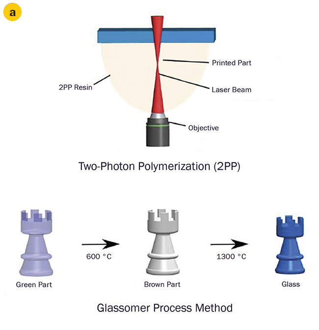 A schematic of a printed glass optics process method (a). Printed glass microstructures for heat-critical applications such as solar panels and microfluidics (b). Courtesy of KIT/ NeptunLab, Glassomer, Nanoscribe.