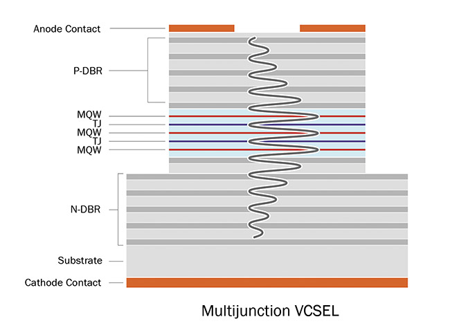 An illustration of a multijunction VCSEL. P-DBR/N-DBR: P- and N-type distributed Bragg reflectors; MQW: multiple quantum well; TJ: tunnel junction. Courtesy of ams OSRAM.